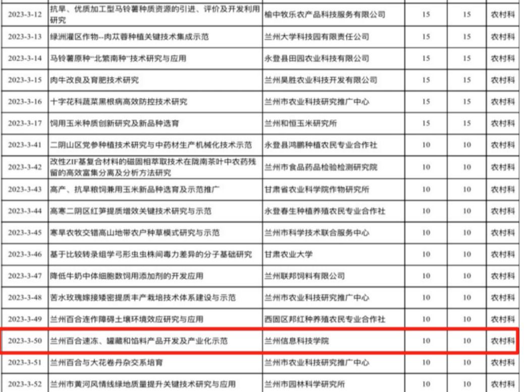 bat365在线中国登录入口1个项目获兰州市科技计划立项资助