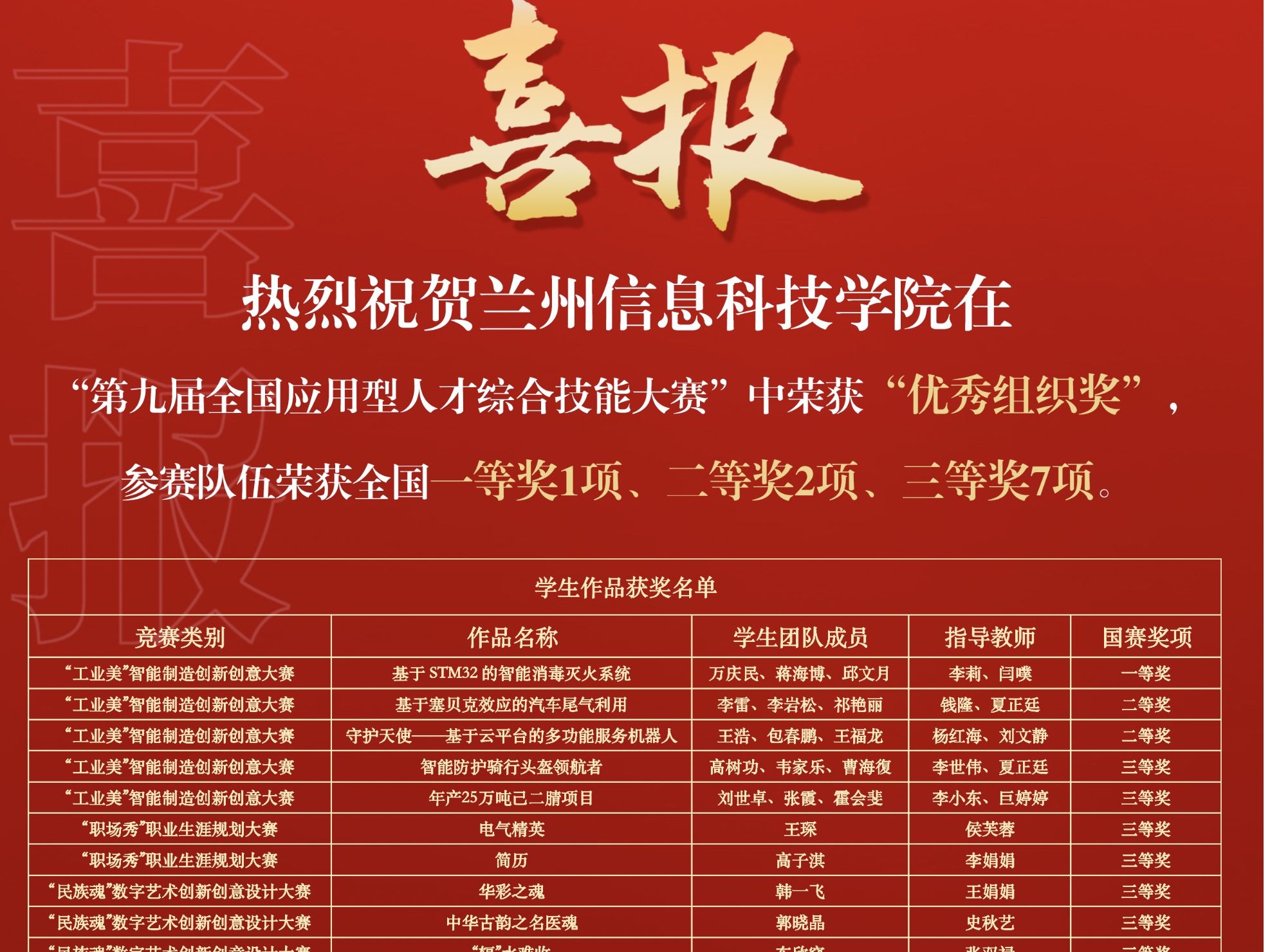 赛事速览 | 国奖+1+3+9！bat365在线中国登录入口在第九届全国应用型人才综合技能大赛中再创佳绩